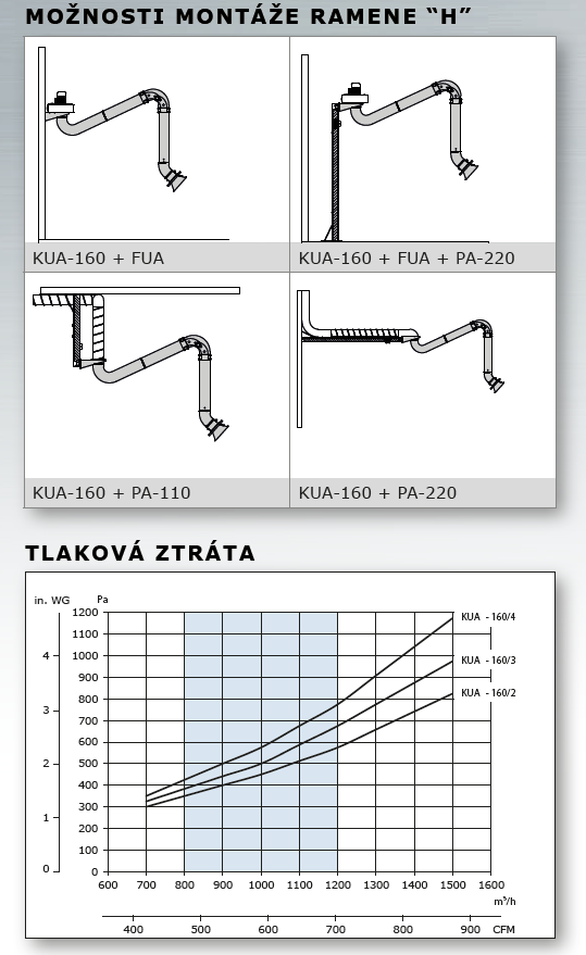 možnosti montáže a tlaková ztráta odsávacího ramene Plymovent KUA 160